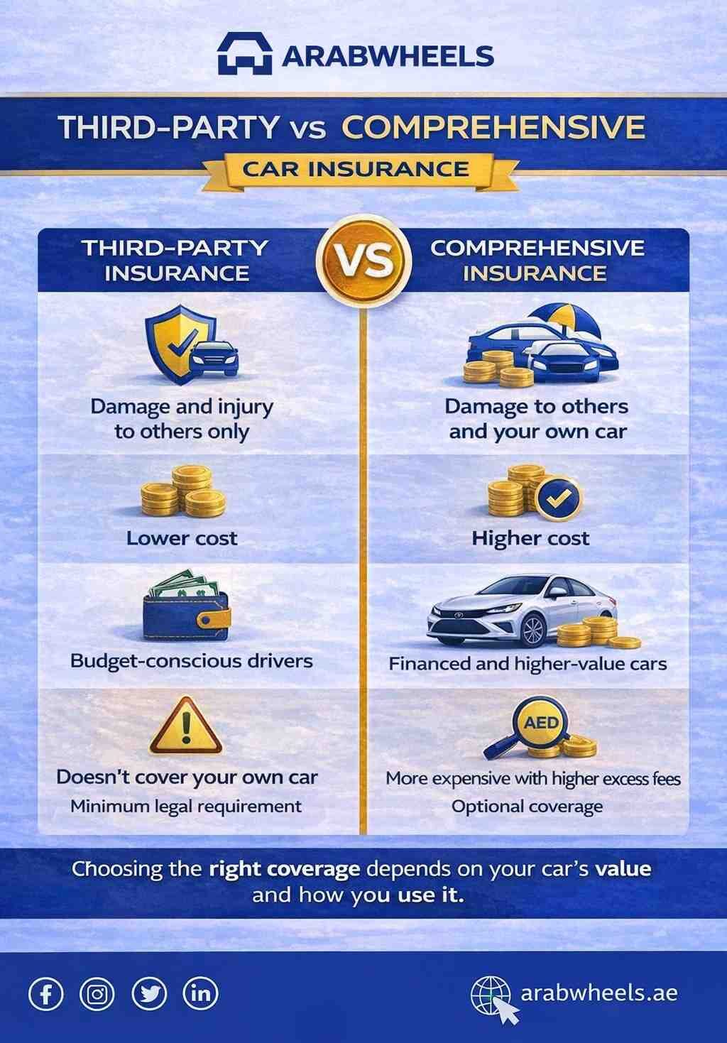 Third-party vs comprehensive car insurance comparison showing coverage, cost level, suitability, and key limitations for UAE drivers.| Arabwheels.ae