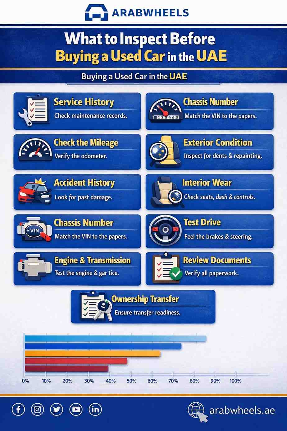 Infographic by ArabWheels titled “What to Inspect Before Buying a Used Car in the UAE,” listing key checks including service history, mileage, accident history, chassis number, exterior condition, interior wear, test drive, engine and transmission, document review, and ownership transfer, with icons, a bar chart, and ArabWheels branding at the bottom.| Arabwheels.ae