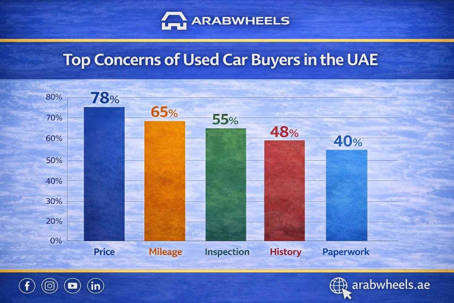 ArabWheels bar chart showing the top concerns of used car buyers in the UAE, including price, mileage, inspection, history, and paperwork.| Arabwheels.ae