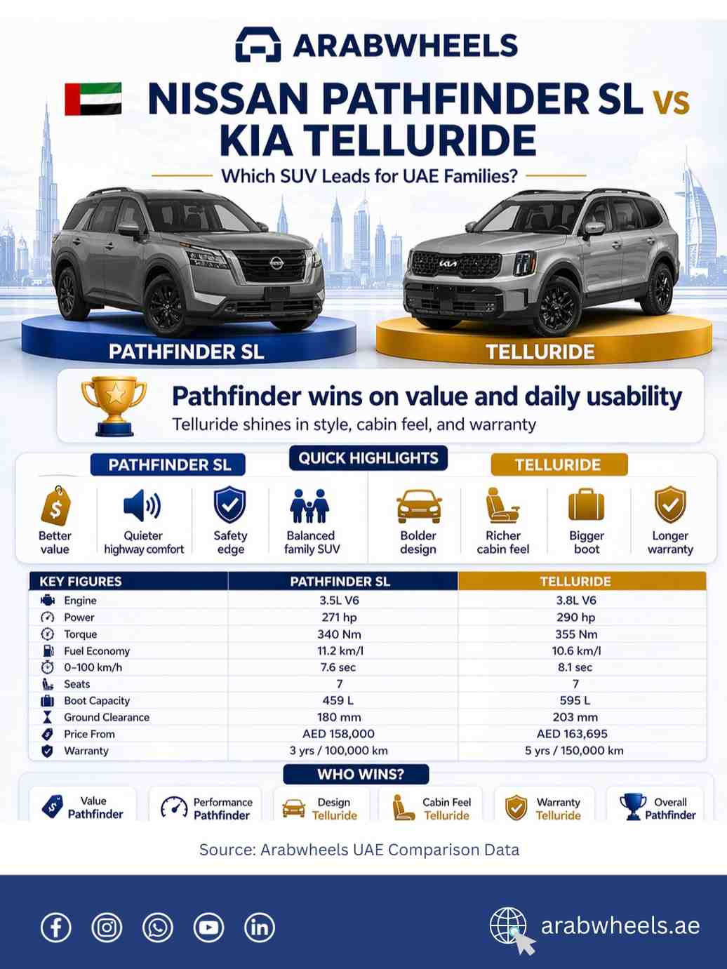 ArabWheels.ae infographic comparing the Nissan Pathfinder SL and Kia Telluride for UAE families, with both SUVs shown on blue and gold podiums against a faint Dubai skyline. It highlights the Pathfinder as stronger on value, performance, and overall usability, while the Telluride leads on design, cabin feel, and warranty.