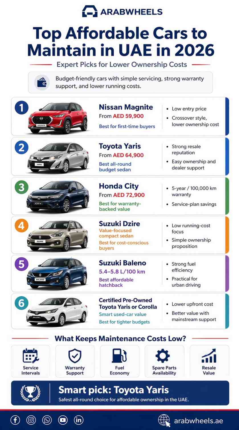 Infographic of the top affordable cars to maintain in UAE in 2026 with prices and ownership highlights| Arabwheels.ae