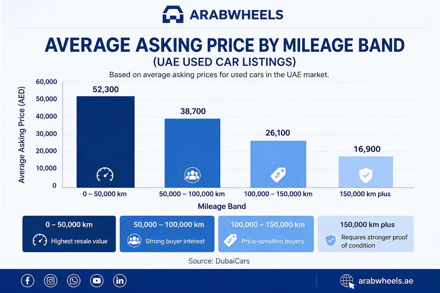 ArabWheels infographic titled “Average Asking Price by Mileage Band (UAE Used Car Listings)” showing a blue bar chart of used car asking prices by mileage. Four mileage bands are compared: 0–50,000 km at AED 52,300 with highest resale value, 50,000–100,000 km at AED 38,700 with strong buyer interest, 100,000–150,000 km at AED 26,100 with price-sensitive buyers, and 150,000 km plus at AED 16,900 requiring stronger proof of condition. Includes ArabWheels logo at the top, Source: DubaiCars, and a branded footer with social media icons and arabwheels.ae.