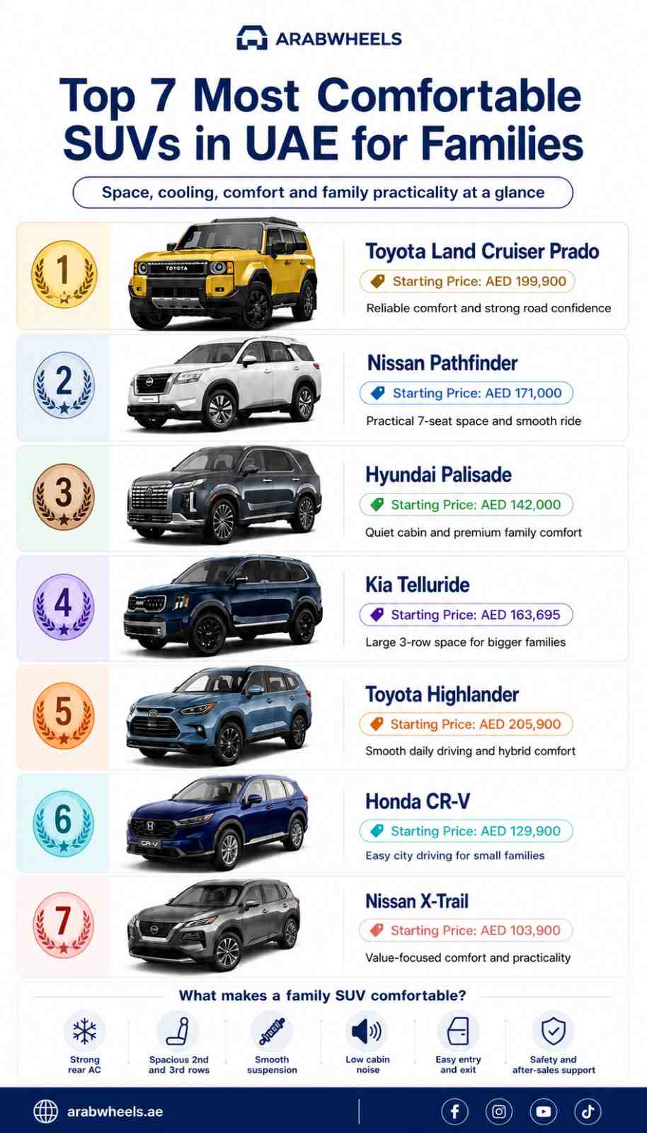 Infographic showing the Top 7 Most Comfortable SUVs in UAE for Families by ArabWheels, featuring Toyota Land Cruiser Prado, Nissan Pathfinder, Hyundai Palisade, Kia Telluride, Toyota Highlander, Honda CR-V, and Nissan X-Trail with starting prices, key comfort benefits, and family-focused features such as strong rear AC, spacious seating, smooth suspension, low cabin noise, easy entry and exit, and safety support.| Arabwheels.ae