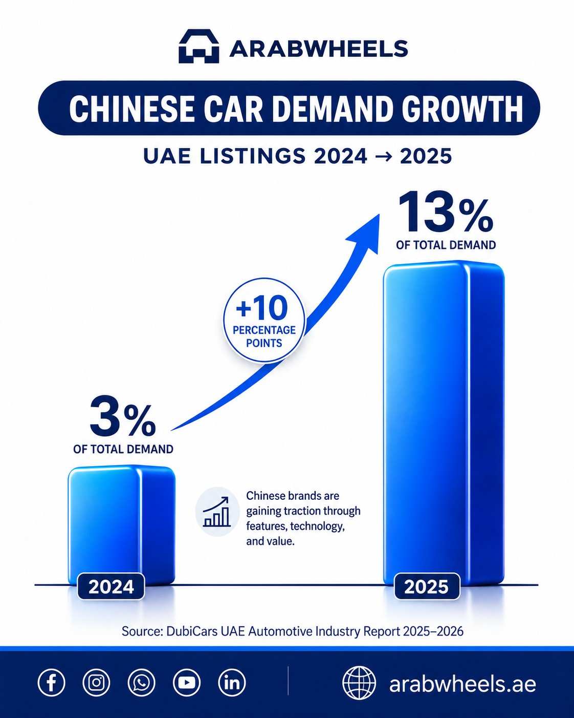 Infographic showing Chinese car demand in UAE listings rising from 3 percent in 2024 to 13 percent in 2025, with a 10 percentage point increase highlighted.|Arabwheels.ae