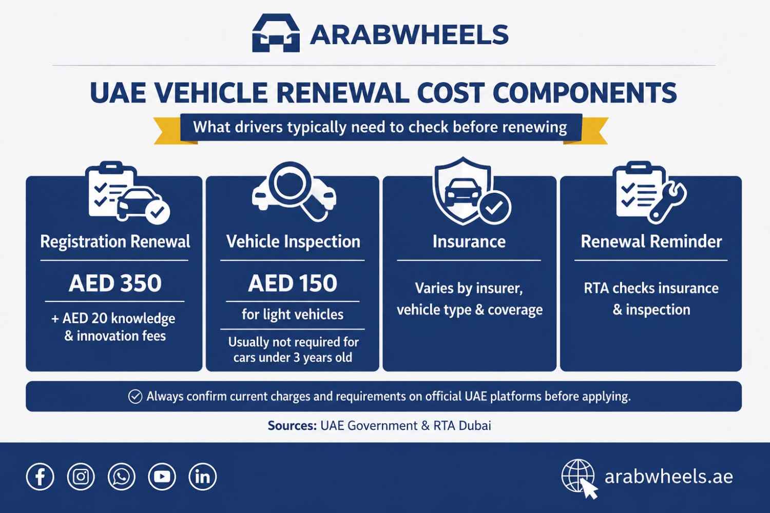إنفوجرافيك يوضح مكونات تكاليف تجديد المركبات في الإمارات، بما في ذلك تجديد التسجيل (350 درهم + 20 درهم رسوم المعرفة والابتكار)، فحص المركبات (150 درهم للمركبات الخفيفة)، التأمين (يختلف حسب شركة التأمين، نوع المركبة، والتغطية)، وتذكير بالتجديد مع فحوصات هيئة الطرق والمواصلات. التصميم يعتمد على مزيج من الألوان الزرقاء والبيضاء مع لمسات ذهبية. يتضمن الإنفوجرافيك أيقونات وملاحظات مختصرة لكل مكون، مع تذكير للتحقق من الرسوم والمتطلبات على المنصات الرسمية في الإمارات.