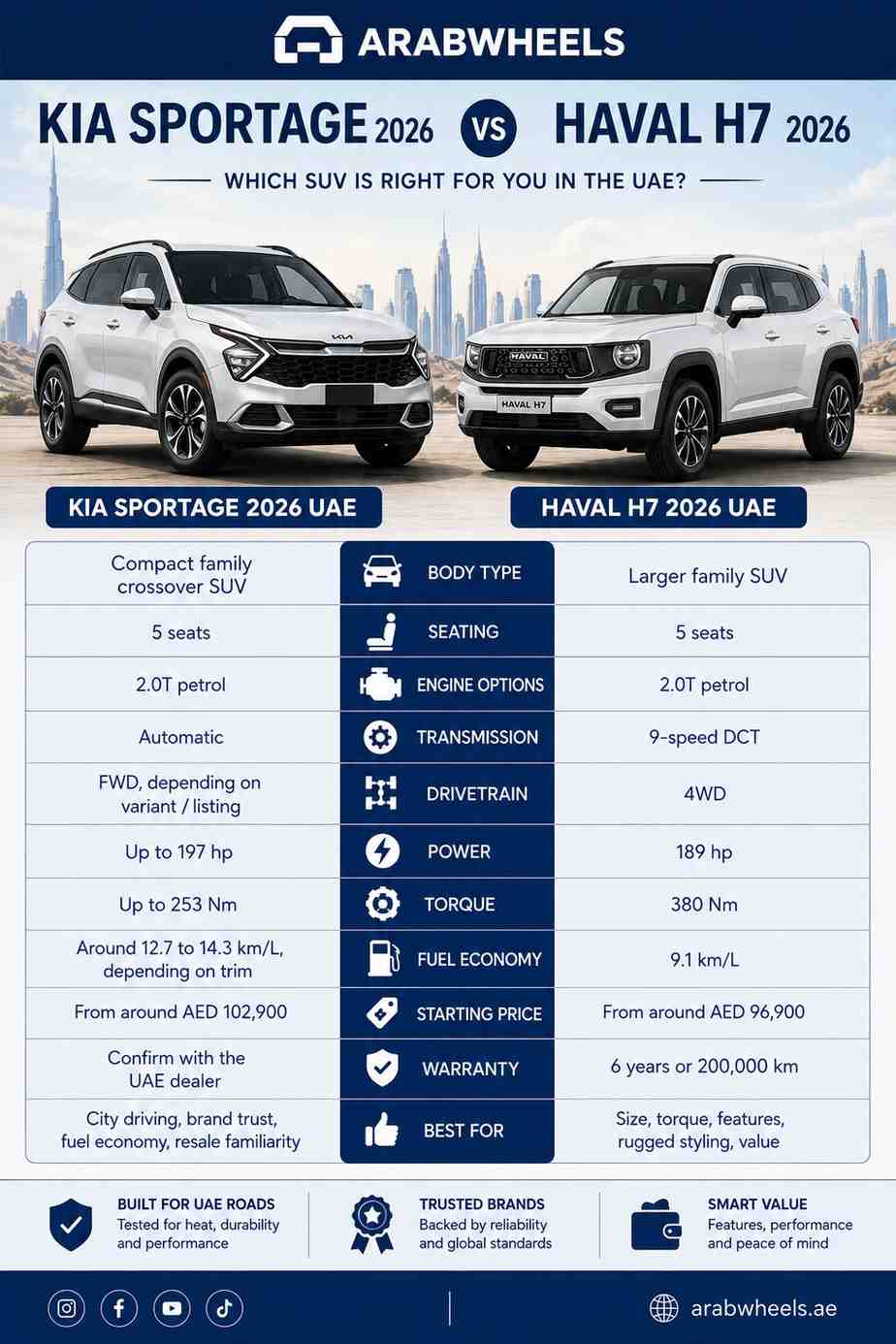 Kia Sportage 2026 vs Haval H7 2026 UAE infographic comparing price, engine, power, torque, fuel economy, drivetrain, warranty, and best use.| Arabwheels.ae
