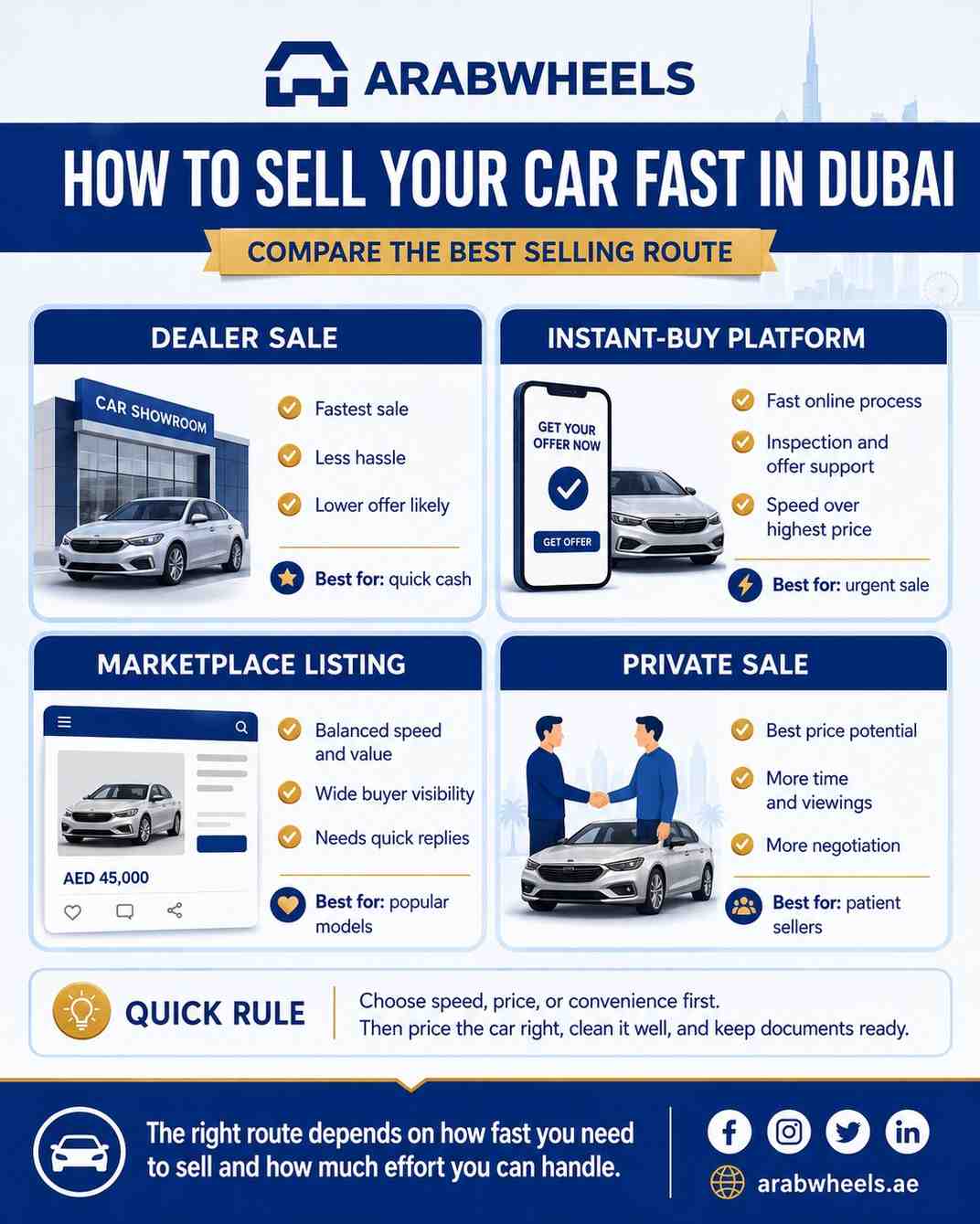 Infographic explaining how to sell your car fast in Dubai by comparing dealer sale, instant-buy platform, marketplace listing, and private sale options.| Arabwheels.ae