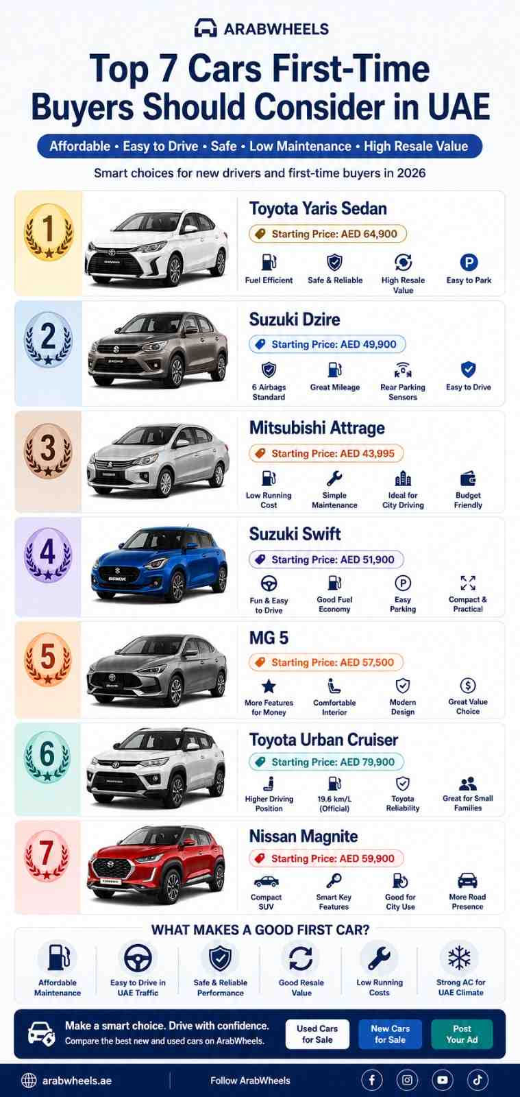 Buying your first car in the UAE? This quick guide compares 7 practical options by price, comfort, fuel efficiency, resale value, and daily usability, so you can choose smarter before paying.| Arabwheels .ae