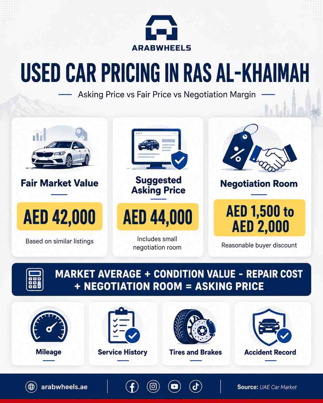 Infographic titled “Used Car Pricing in Ras Al-Khaimah” showing a three-column comparison of fair market value, suggested asking price, and negotiation room, with AED 42,000 as fair value, AED 44,000 as asking price, and AED 1,500 to AED 2,000 as negotiation room, plus key pricing factors including mileage, service history, tires and brakes, and accident record.| Arabwheels.ae