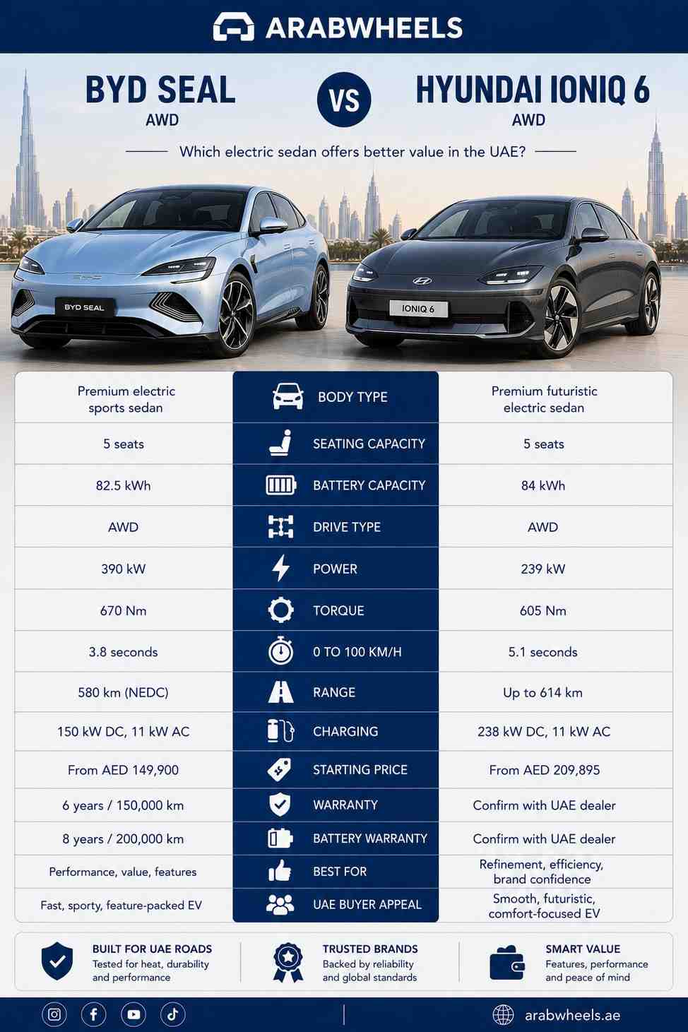 Infographic comparing the BYD Seal AWD and Hyundai IONIQ 6 AWD in the UAE, highlighting battery capacity, power, torque, range, charging speed, warranty, pricing, and electric sedan features.|Arabwheels.ae