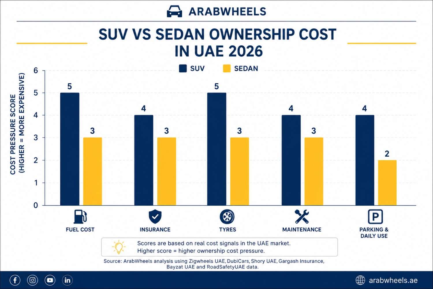 إنفوغرافيك على شكل مخطط أعمدة يقارن تكلفة امتلاك سيارات الـSUV والسيدان في الإمارات لعام 2026. يوضح المخطط أن سيارات الـSUV تسجل ضغطاً أعلى في تكاليف الامتلاك مقارنة بسيارات السيدان عبر تكلفة الوقود، والتأمين، والإطارات، والصيانة، ومواقف السيارات والاستخدام اليومي. تسجل سيارات الـSUV درجة 5 في تكاليف الوقود والإطارات، بينما تسجل سيارات السيدان درجة 3. كما تسجل تكاليف مواقف السيارات والاستخدام اليومي درجة 4 لسيارات الـSUV ودرجة 2 لسيارات السيدان. يستخدم التصميم أعمدة باللونين الأزرق الداكن والأصفر مع هوية ArabWheels، ويذكر مصادر بيانات سوق السيارات والتأمين وسلامة الإطارات في الإمارات. | Arabwheels.ae
