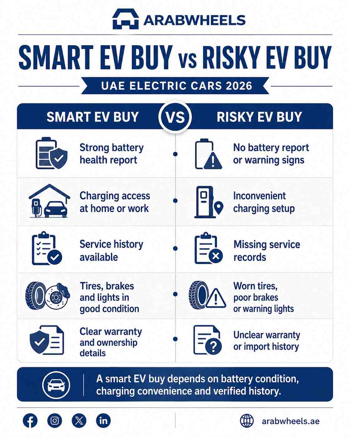 Comparison infographic showing smart EV buy vs risky EV buy factors for UAE electric cars in 2026, including battery report, charging access, service history, tires, brakes, lights, warranty and import history.|Arabwheels.ae