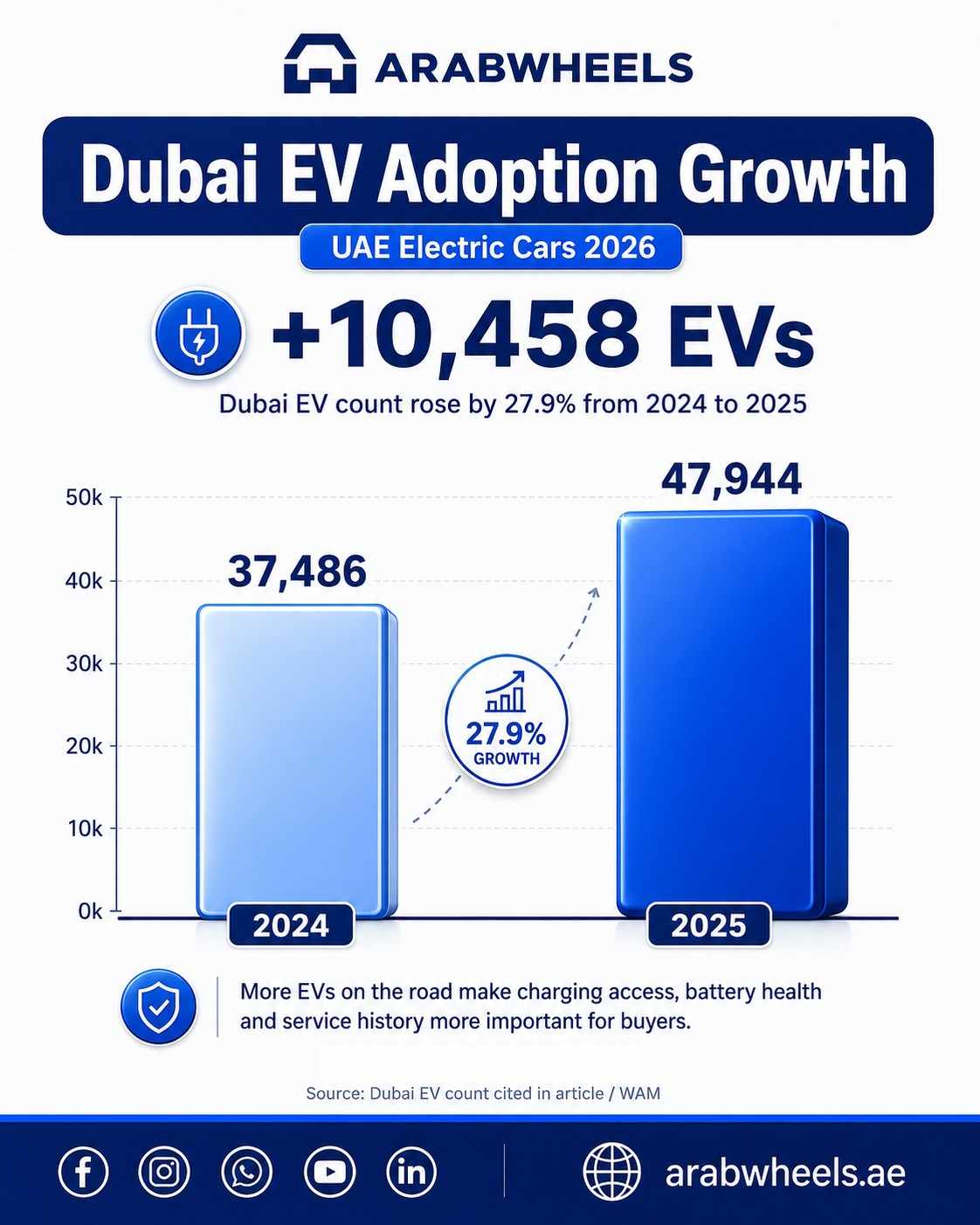 Bar chart showing Dubai EV adoption growth from 37,486 electric vehicles in 2024 to 47,944 electric vehicles in 2025, with a 27.9 percent increase.|Arabwheels.ae