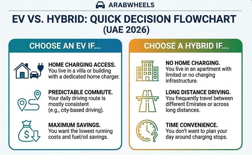 ArabWheels infographic flowchart titled "EV vs. Hybrid: Quick Decision Flowchart (UAE 2026)" comparing electric cars and hybrid vehicles for UAE drivers. The left teal column advises choosing an EV if the buyer has home charging access, a predictable city-based commute, and wants maximum fuel savings. The right orange column advises choosing a hybrid if the driver has no home charging (living in an apartment), drives long distances across Emirates, or prefers time convenience without planning around charging stops.| Arabwheels.ae