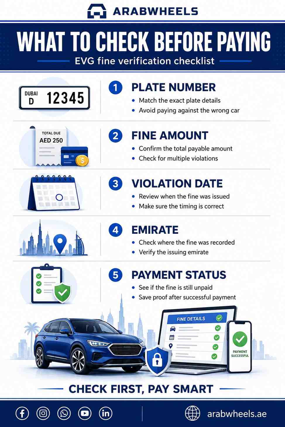 EVG fine verification checklist showing plate number, fine amount, violation date, emirate, and payment status before online payment|Arabheels.ae
