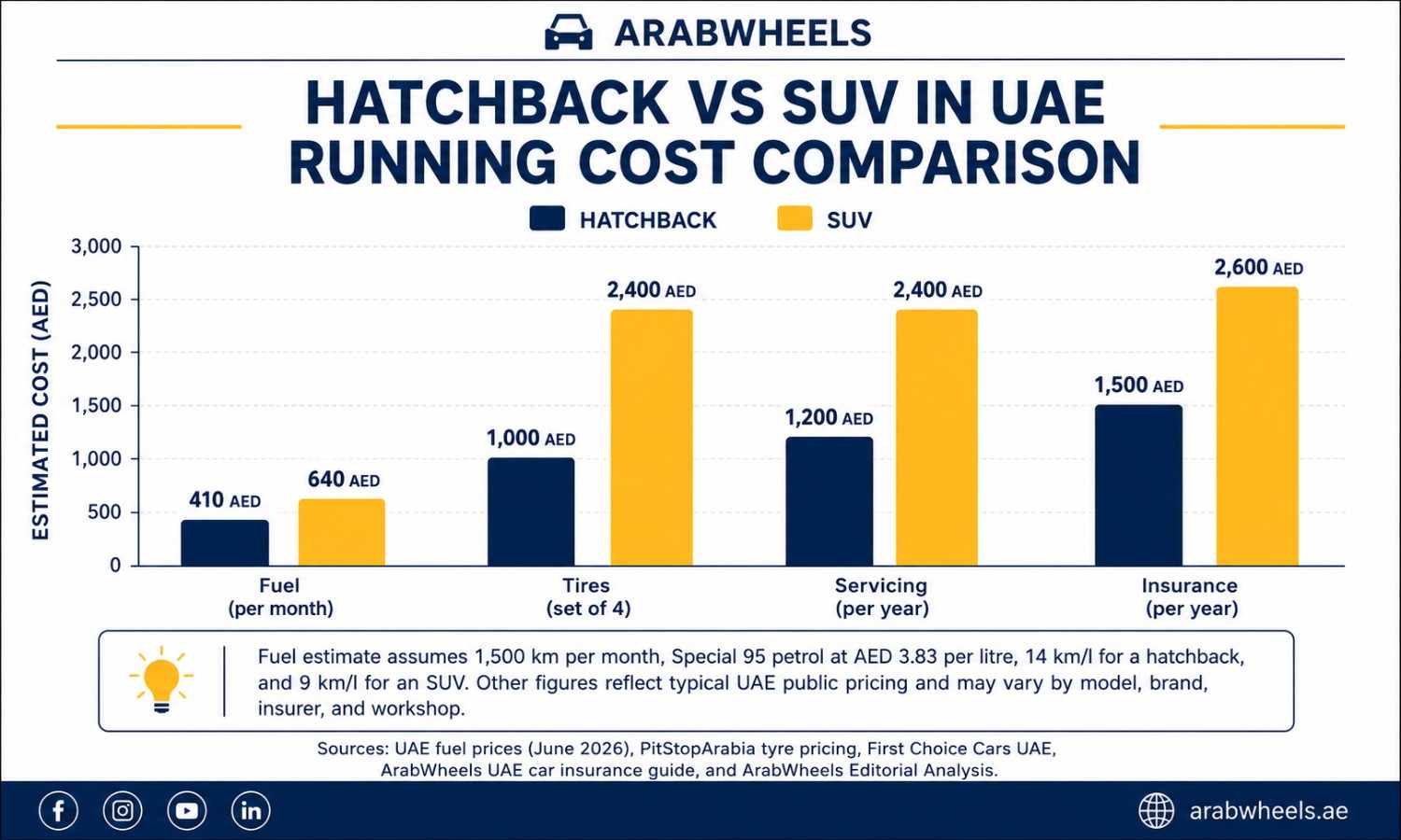 مقارنة تكلفة تشغيل الهاتشباك مقابل الإس يو في في الإمارات تعرض تقديرات الوقود والإطارات والصيانة والتأمين لكلا النوعين.|ويلز عرب.ae