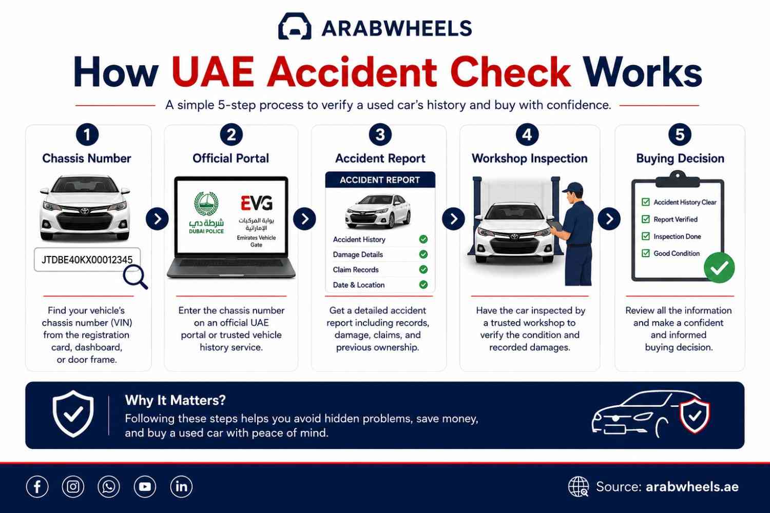 كيف يعمل فحص الحوادث في الإمارات باستخدام رقم الشاصي والمنصات الرسمية وتقارير المركبات وخطوات الفحص قبل شراء سيارة مستعملة|ويلز عرب.ae