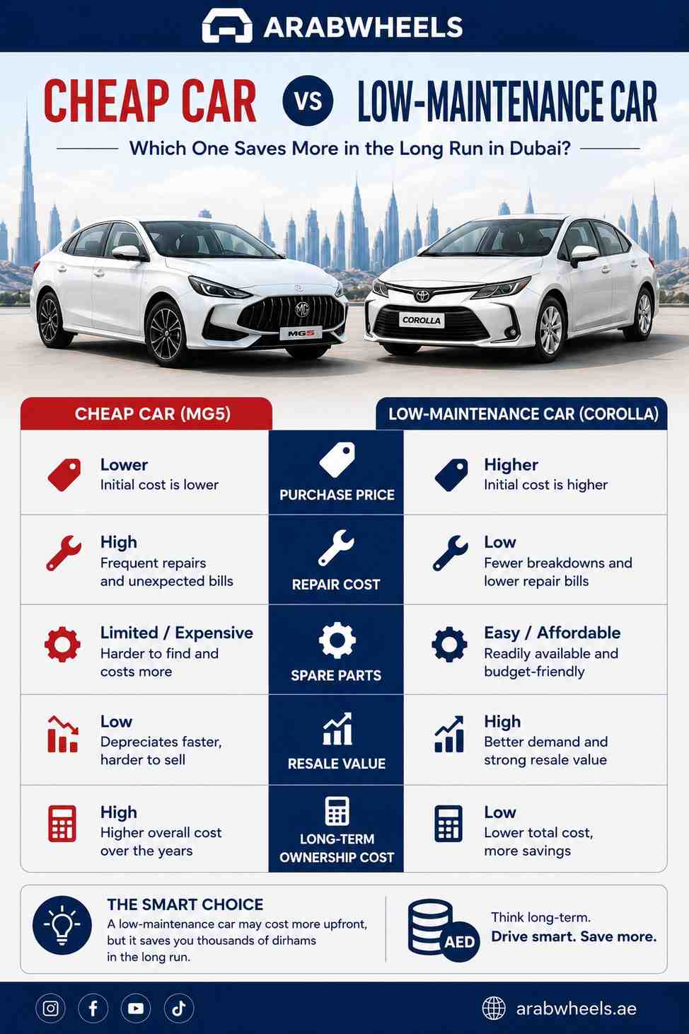 Cheap car vs low-maintenance car comparison infographic showing MG5 and Toyota Corolla with purchase price, repair cost, spare parts, resale value, and ownership cost factors in Dubai.| Arabweels.ae