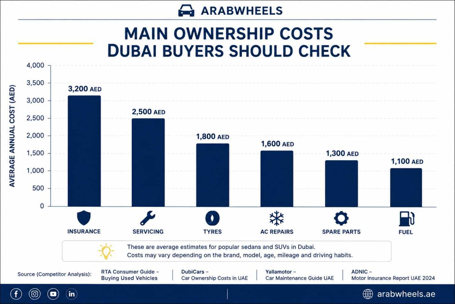 Average car ownership costs Dubai buyers should consider before buying a low-maintenance car|Arabwheels.ae