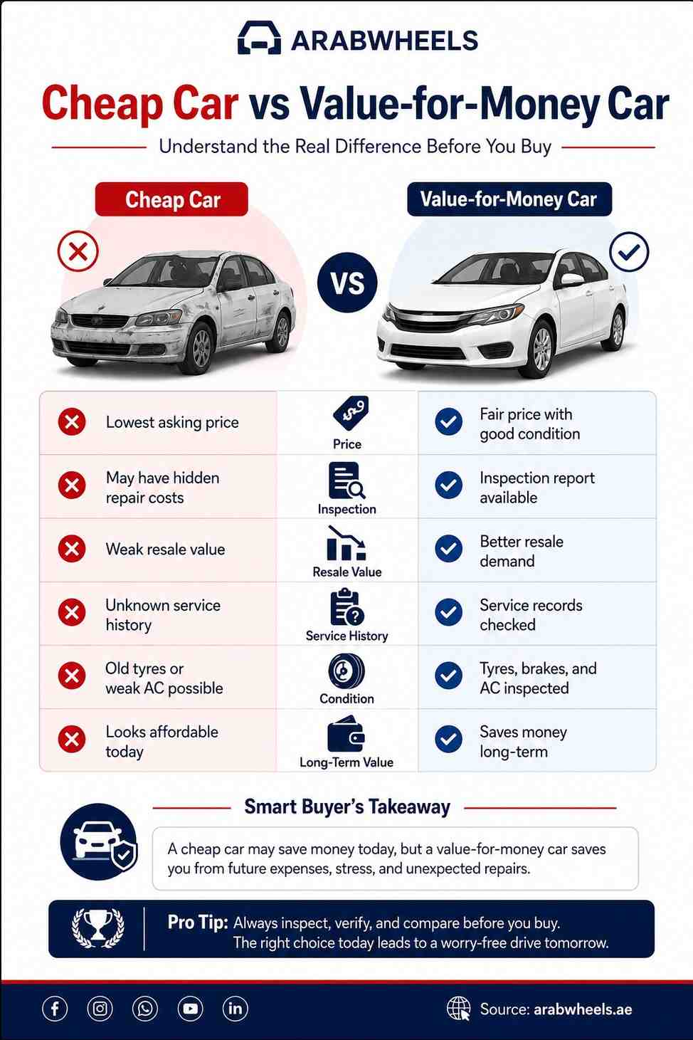 Alt text: Infographic comparing a cheap car with a value-for-money car, showing key differences in price, inspection, resale value, service history, condition, and long-term savings for UAE buyers.|Arabwheels.ae