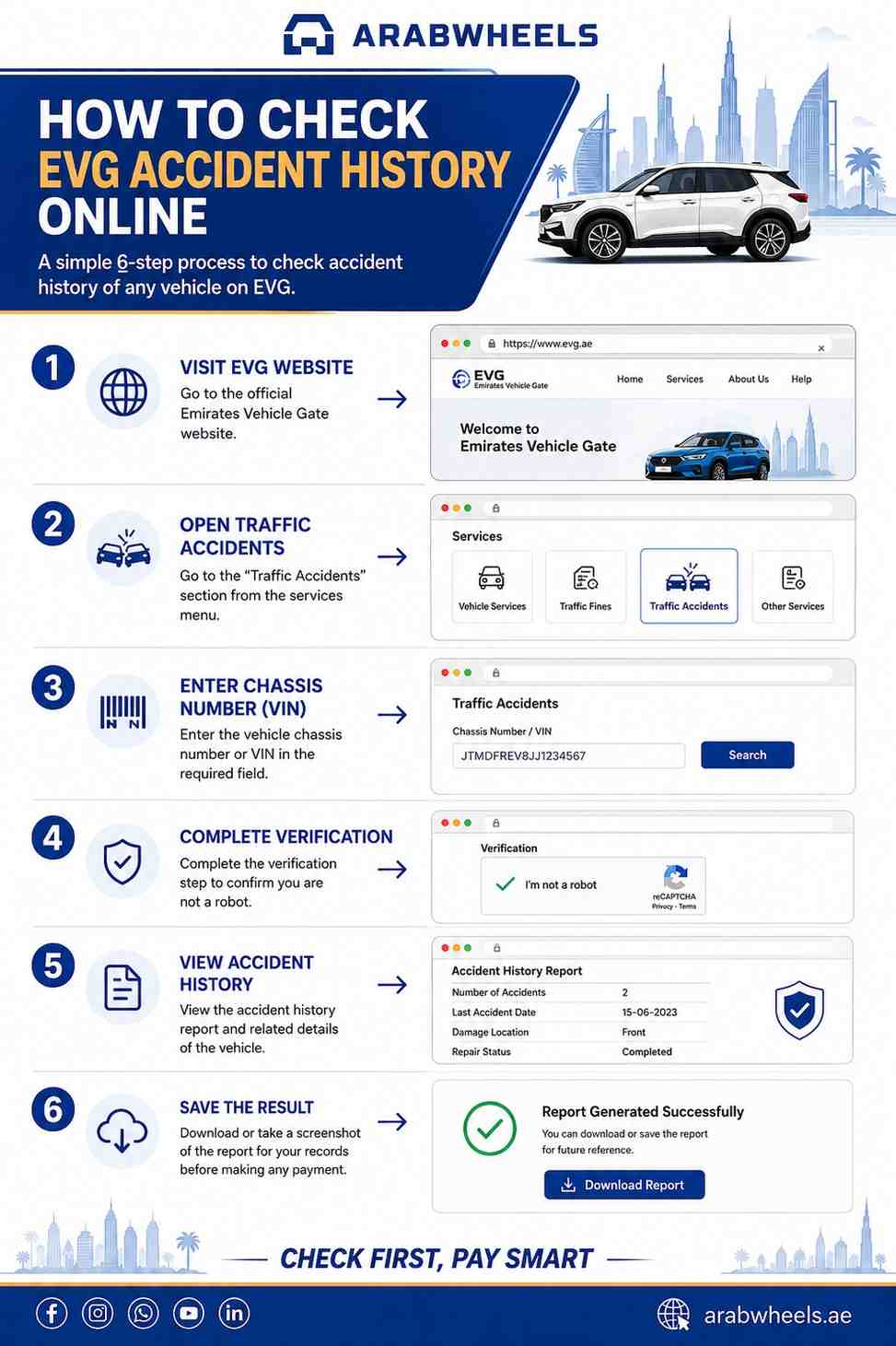 Infographic showing six steps to check EVG accident history online using website, traffic accidents section, VIN, verification, report review, and saved result.|Arabwheels.ae