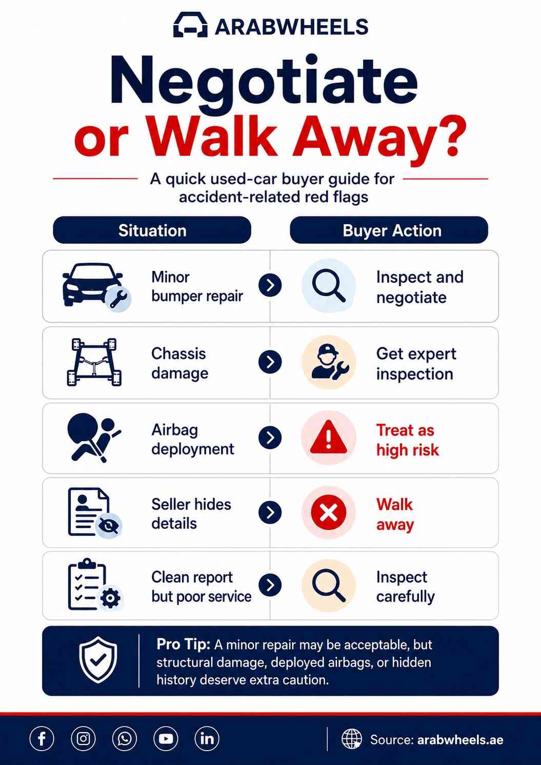 UAE used car buyer guide showing when to negotiate or walk away after checking accident records|Arabwheels.ae