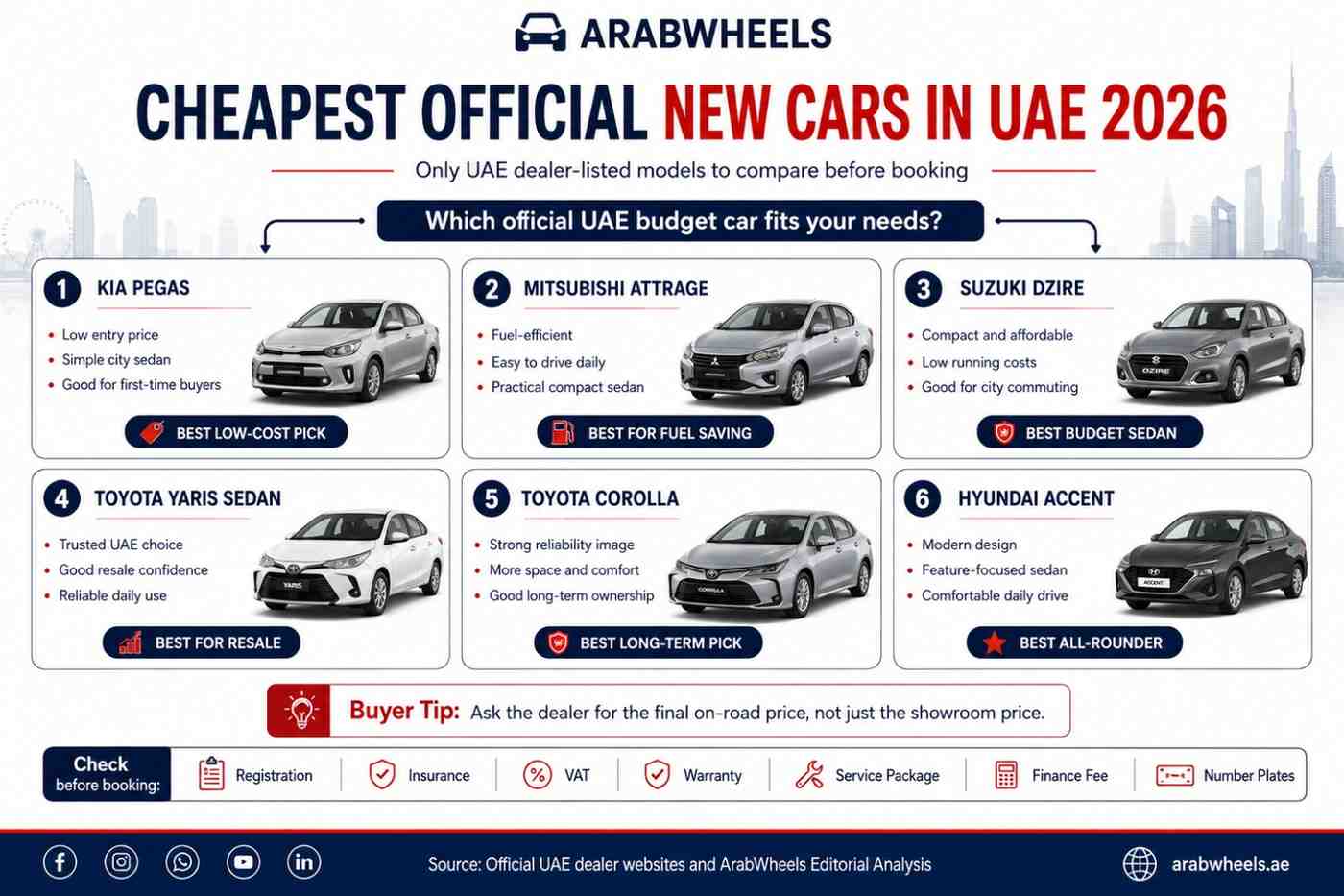 Infographic showing cheapest official new cars in UAE 2026, including Kia Pegas, Mitsubishi Attrage, Suzuki Dzire, Toyota Yaris Sedan, Toyota Corolla, and Hyundai Accent.|Arabwheels.ae