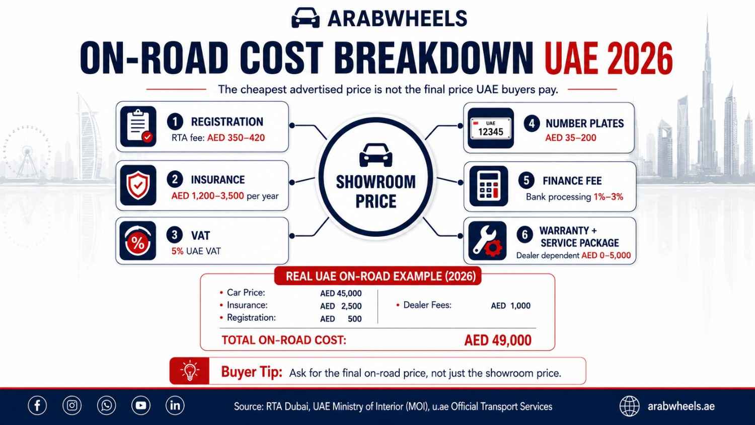 Infographic showing a UAE car cost breakdown in 2026 with “Showroom Price” at the center and connected costs including registration, insurance, VAT, number plates, finance fees, and warranty/service packages. It also includes a real on-road cost example and a buyer tip emphasizing to ask for the final on-road price instead of only the showroom price.|Arabwheels.ae