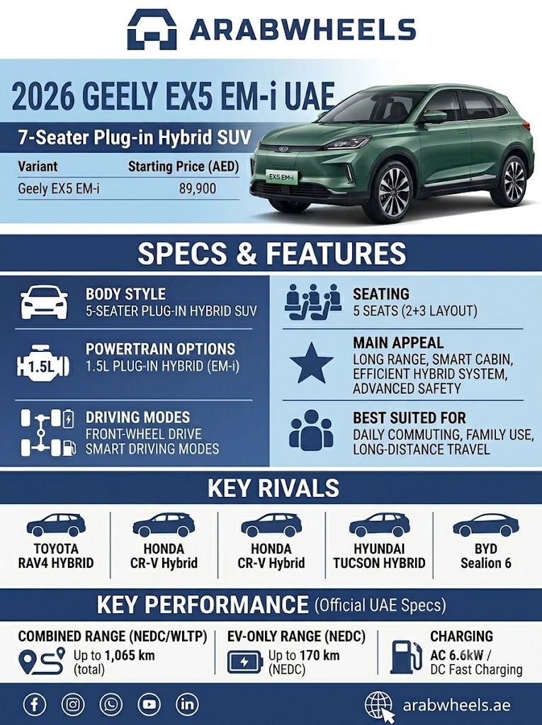 An infographic brochure from ArabWheels detailing the 2026 Geely EX5 EM-i SUV in the UAE, starting at AED 89,900 with a 1,065 km combined range. It features technical specifications such as a 1.5L PHEV powertrain, 170 km EV range, and lists market rivals like the Toyota RAV4 Hybrid and BYD Sealion 6.|Arabwheels.ae