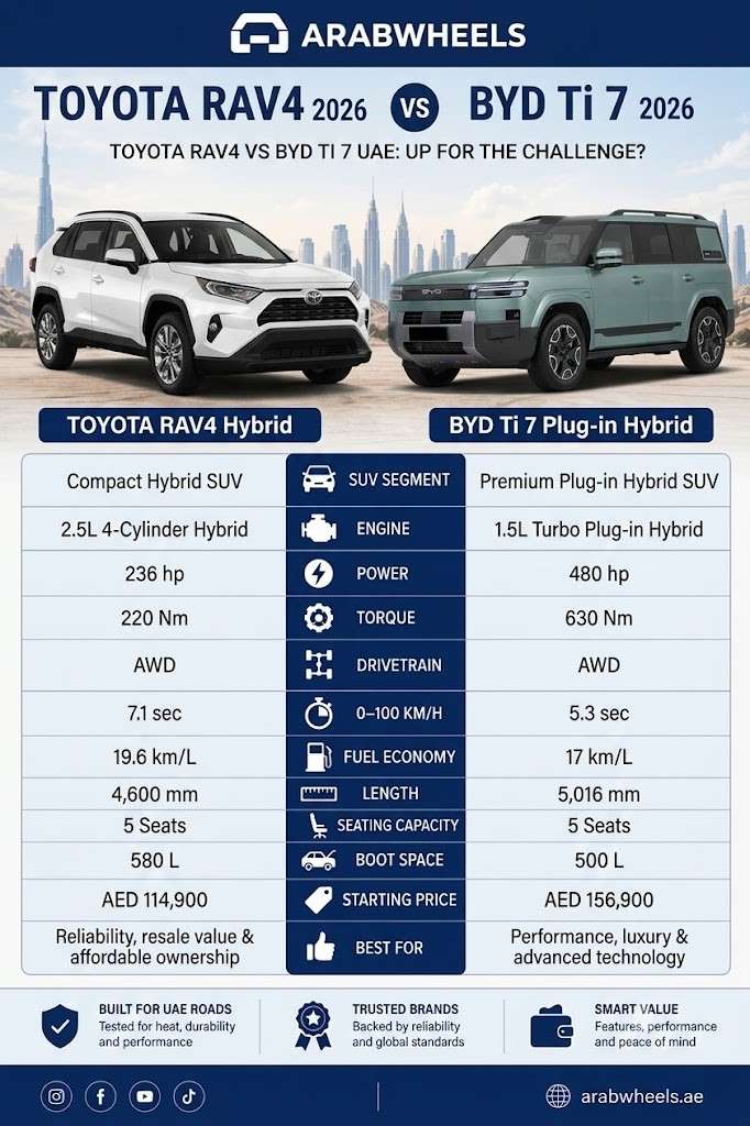 An infographic comparing the Toyota RAV4 Hybrid and BYD Ti 7 Plug-in Hybrid in the UAE, featuring images of both SUVs at the top against a Dubai skyline backdrop. Below the vehicles, a detailed specification table with a dark blue center column displays icons and metrics for performance, dimensions, and pricing.|Arabwheels.ae