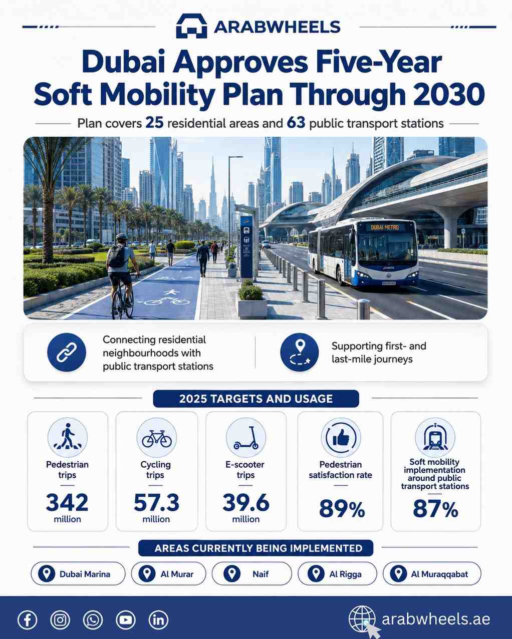 Dubai RTA soft mobility plan covering 25 communities and 63 public transport stations|Arabwheels.ae