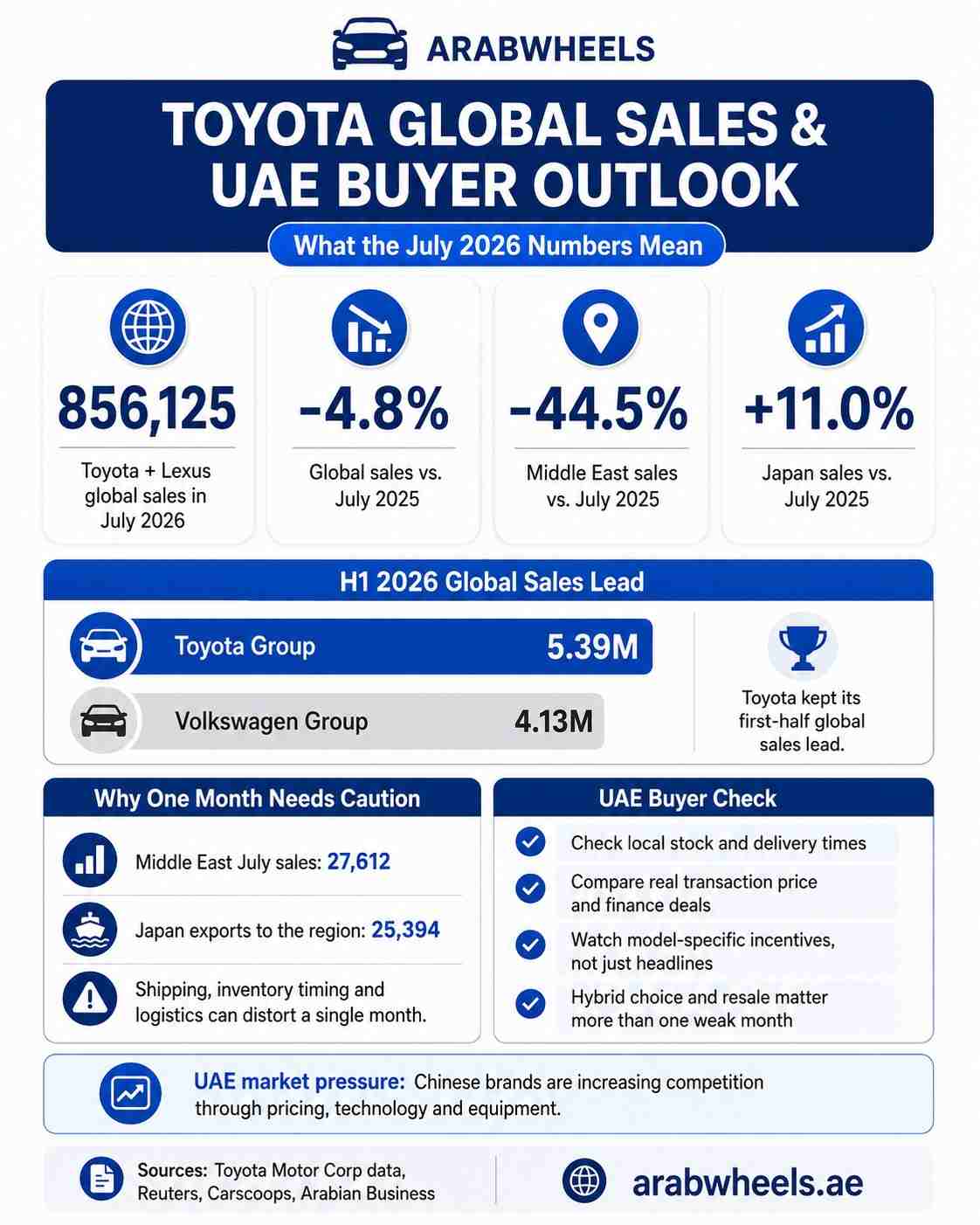 Toyota global sales infographic showing July 2026 sales decline, Middle East drop, H1 lead over Volkswagen, and key UAE buyer considerations.|Arabwheels.ae