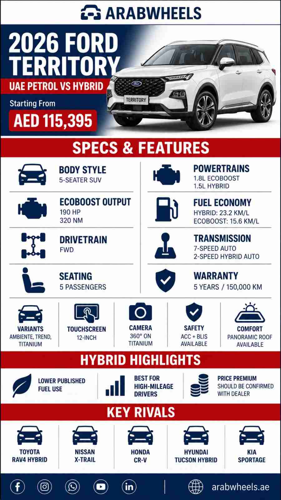 2026 Ford Territory UAE infographic comparing the 1.8L EcoBoost and 1.5L Hybrid, including fuel economy, performance, features, warranty and key rivals.|Arabwheels.ae